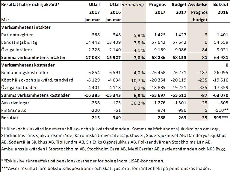 6 (9) Periodens investeringar uppgår till 2 556 miljoner kronor, vilket motsvarar en upparbetningsgrad på 13,3 procent i förhållande till årets budget.