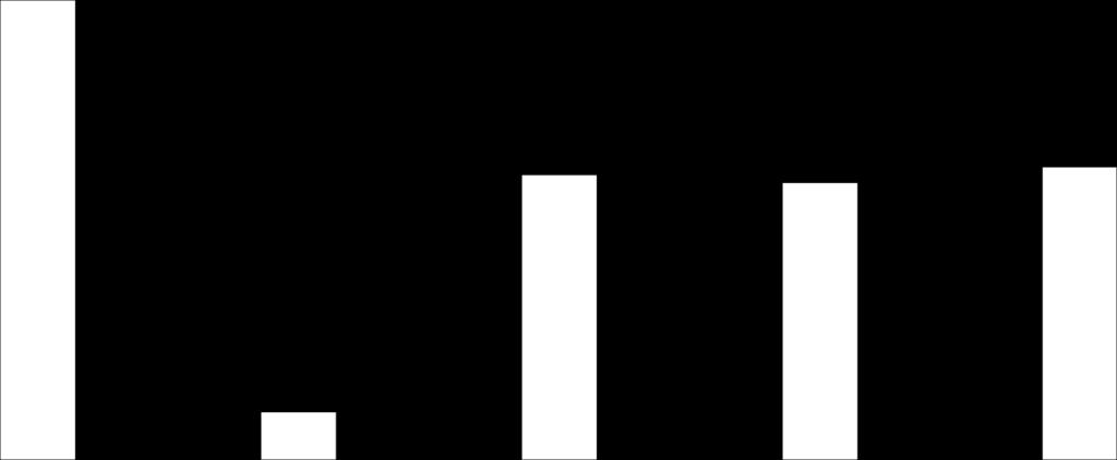 0,2 0,1 0 0,11 0,05 0,06 0,08 0-0,1 Total cholesterol HDL cholesterol LDL