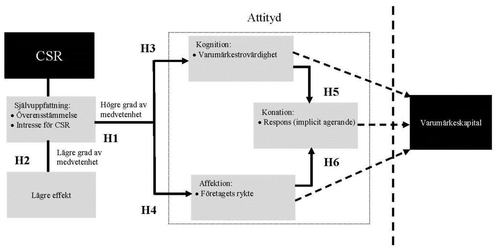 (figur 3) utifrån Andersson & Weiderstål modellen och redogörs dessutom med en kortare beskrivning. Figur 3.