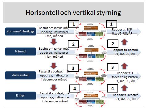 Bilden ovan visar horisontell och vertikal styrning. 1. Kommunfullmäktige överlämnar sina mål horisontellt. Målen följs upp horisontellt. Uppdrag kan ges till nämnd.