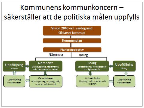 Bilden ovan beskriver kommunens flöden för planering och uppföljning.: Kommunens kommunkoncern är grunden för att säkerställa att de politiska målen uppfylls.