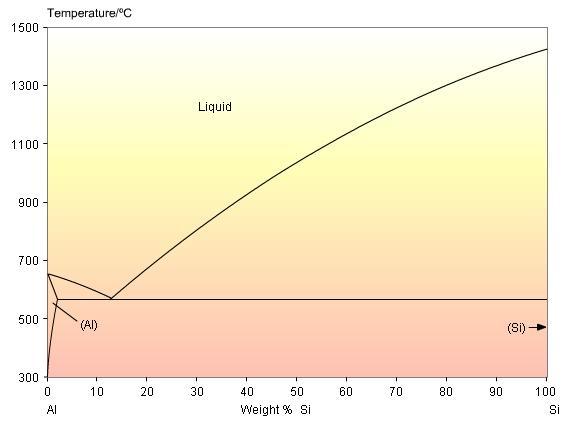 Teoretisk bakgrund I detta fasdiagram, figur 2, tagen från University of Cambridge och avdelningen för materiallära och metallurgi [9] visas hur kiselhalten påverkar smälttemperaturen av aluminium.