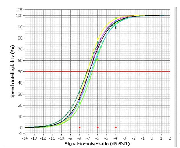 5. Tal-i-brus som screening tripletter i två versioner, vars ljudnivåer är justerade för jämnhet och optimal uppfattbarhet för versionens frekvenskaraktäristik [36].