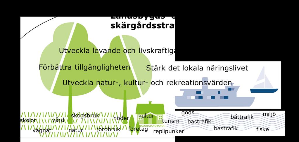 Vad behöver utvecklas? Fyra insatsområden Fyra insatsområden för att utveckla möjligheter till att bo och verka på landsbygd och skärgård har identifierats.