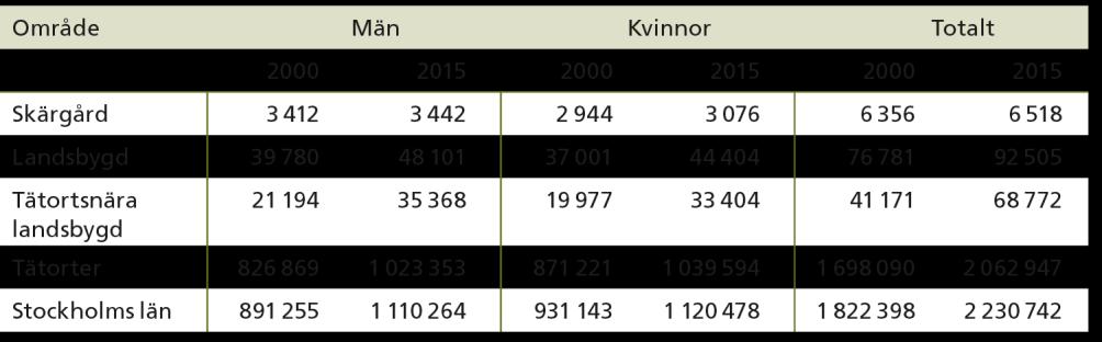 I landstingets nulägesanalys från 2016 dras följande slutsatser om landsbygdens, den tätortsnära landsbygdens och skärgårdens styrkor, utmaningar och möjligheter.