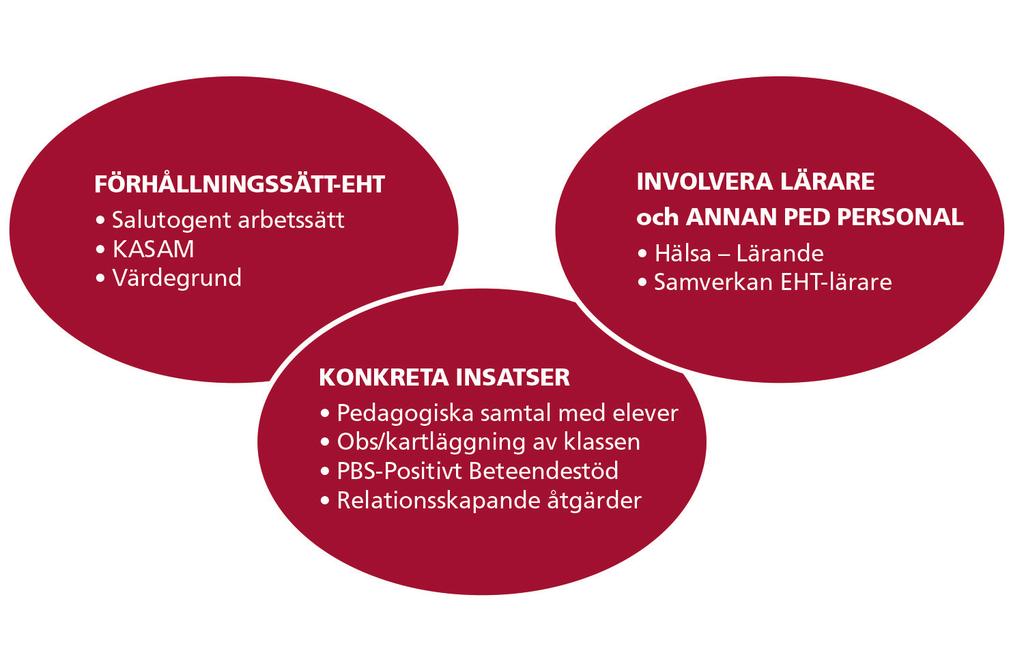 Elevhälsa för ett förebyggande och hälsofrämjande arbete Figur 2:2 Strategier för att höja elevhälsokompetensen Som vi kan se i figur 2:2 ovan föreslog skolorna en rad olika insatser för att höja