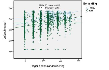 Regressionslinjerna i figur 3.1 visar hur antikroppsvärdena ökar med tiden och de horisontella linjerna visar medelvärdet för varje behandlingsgrupp.