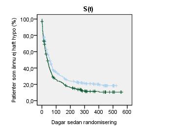3.3.4 Kaplan-Meier Kaplan-Meier-skattningen är en icke-parametrisk metod och ett klassiskt sätt att beskriva tiden till första händelsen.