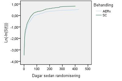 Modell Variabel β Medelfel p-värde Hazardkvot Endast behandling Behandling -0,266 0,093 0,004 0,766 Behandling Behandling -0,262 0,093 0,005 0,769 och baselinevärde Baseline 0,032 0,018 0,076 1,033