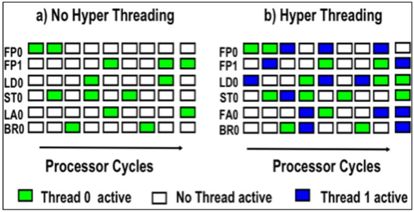 Hyper-Threading Intels version av simultaneous multi-threading (SMT), kallas Hyper-Threading (HT).