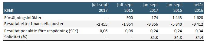 Januari september 2017 i sammandrag Senzime AB (publ), 556565-5734 Tredje kvartalet 2017 Januari september 2017 Nettoomsättning under perioden uppgick till 0 KSEK (900).