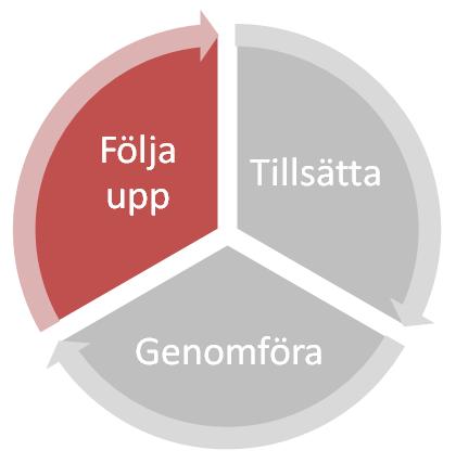 Att utvärdera en tillfällig fullmäktigeberedning Det finns två aspekter vad gäller uppföljning och utvärdering av beredningens arbete: 1) hur har beredningens arbete fungerat?