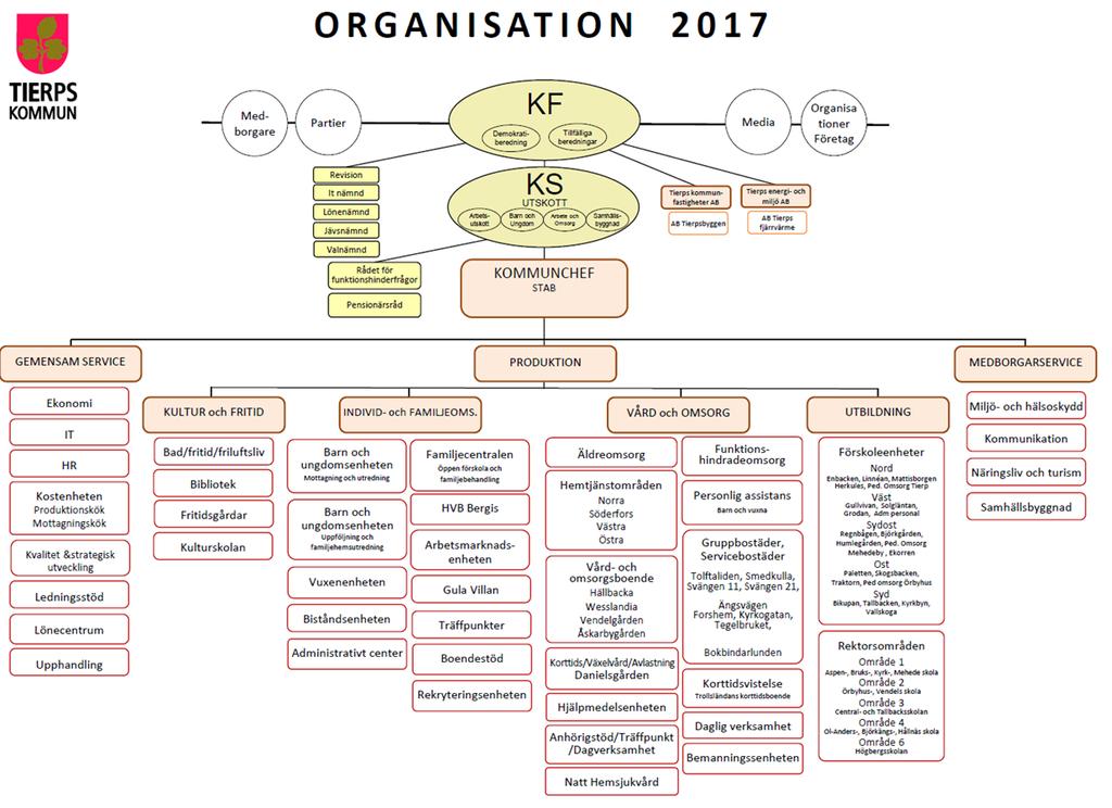 Bakgrund Den politiska organisationen Organisationskarta över Tierps kommun.