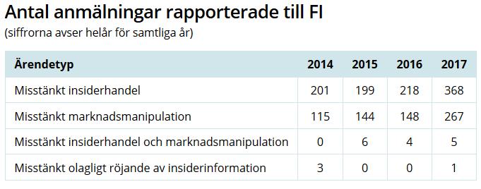 4.3 Handelsstopp Enligt 22 kap VPML får börsen, efter samråd med FI, avbryta handeln med ett finansiellt instrument om informationen om instrumentet är asymmetrisk, om informationen är bristfällig