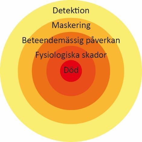 AquaBiota Report 2016:04 Till den första kategorin hör t.ex. pålning av fundament för havsbaserad vindkraft, seismiska inventeringar med tryckluftskanoner samt undervattenssprängningar.