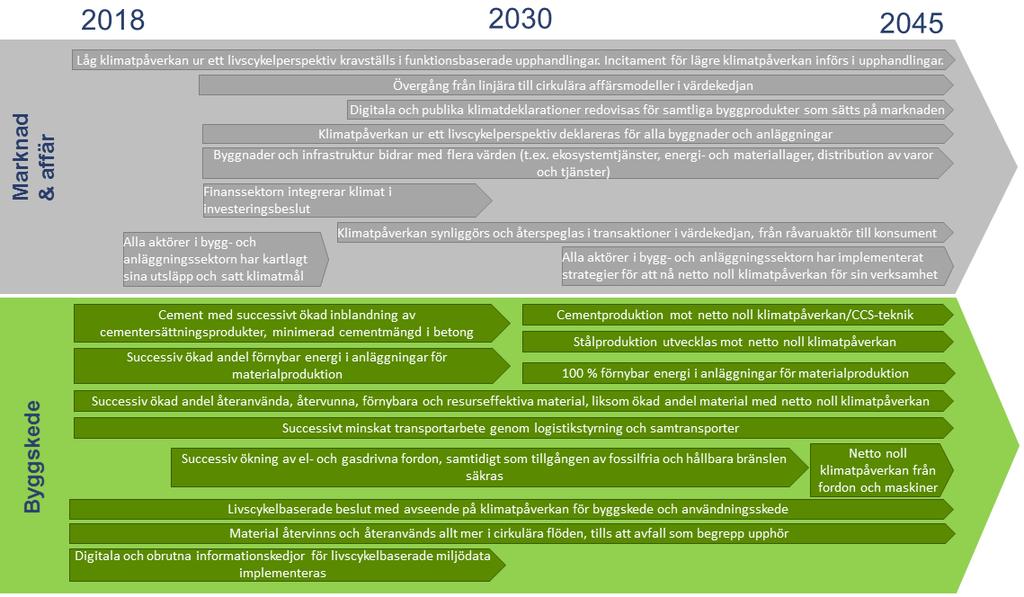 6 Resan mot klimatneutralitet 2045 Värdekedjan i bygg- och anläggningssektorn ska nå klimatneutralitet med bibehållen eller stärkt konkurrenskraft.