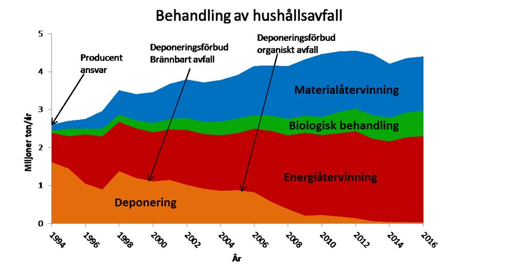 avseendet. Det är även osäkert om producentansvaret har styrt producenterna att utforma produkterna på ett sätt så att de blir lättare att materialåtervinna.