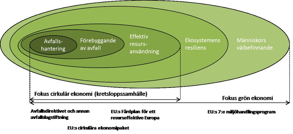 Förslaget om cirkulär ekonomi hänger samman med Ett resurseffektivt Europa 2020 23 som är ett av sju flaggskepp inom EU:s tillväxtstrategi Europa 2020 24.