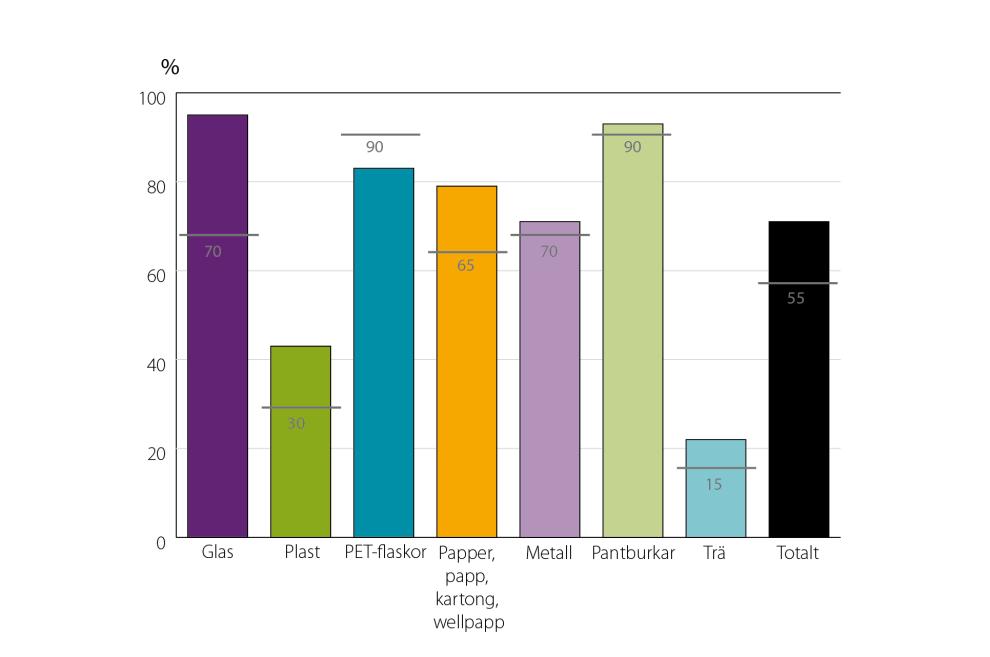 Figur 6. Materialutnyttjandegrad i förhållande till mål för förpackningar i Sverige 2015.