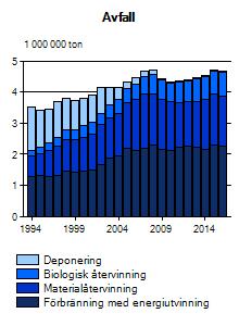 Totala mängden hushållsavfall i Sverige minskade 2016 med 0,8 procent trots en viss folkökning (Figur 13). Mängden per invånare gick därmed ned från 478 kg till 467 kg.