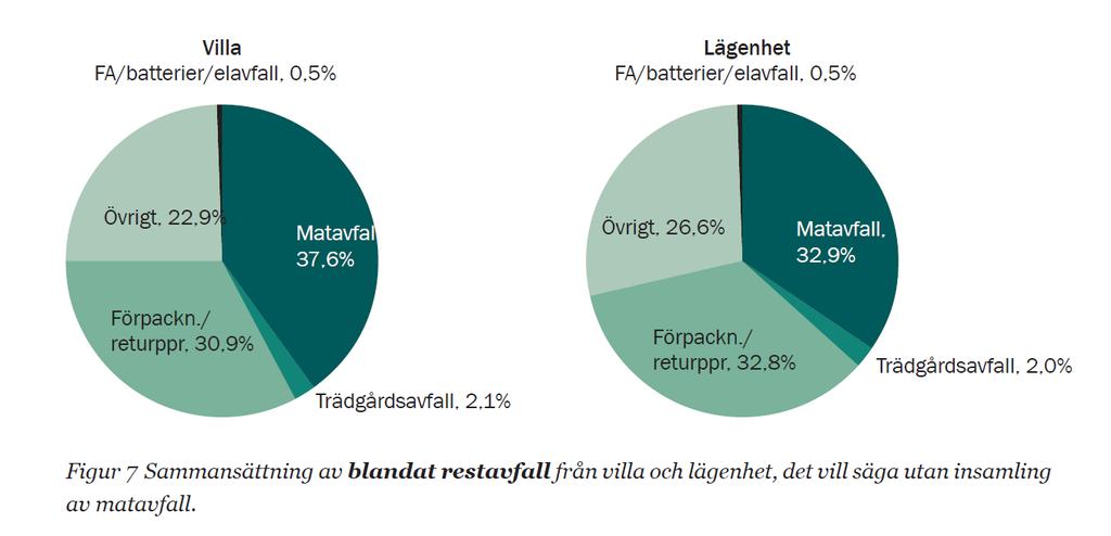 Figur 14 Sammasättningen av blandat restavfall från villa och lägenheter.