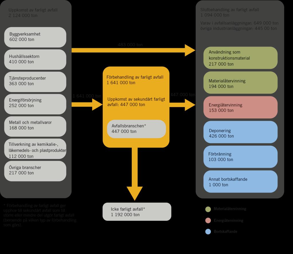 Figur 15 Flödesbild över farligt avfall i Sverige 2014. Källa:Avfall i Sverige 2014, Rapport 6272, Naturvårdsverket, 2016 Från hushållen omhändertogs cirka 410 000 ton farligt avfall under år 2014.