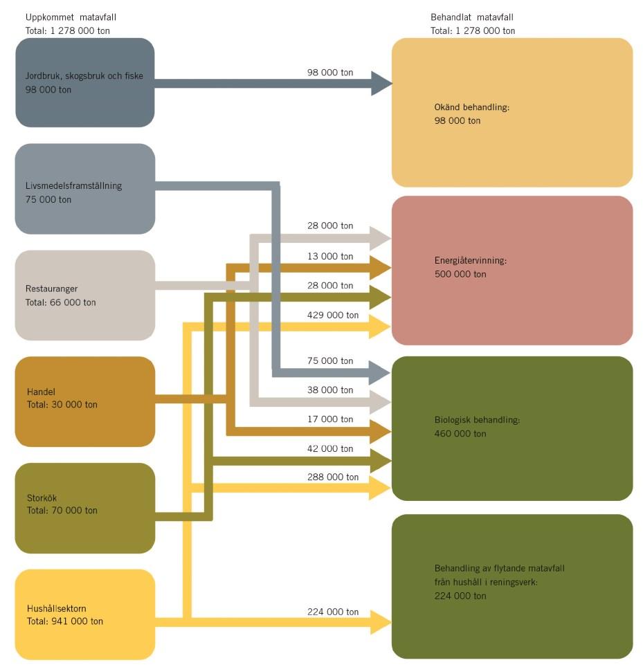 ton) och livsmedelsindustrin (75 000 ton). 108 En stor mängd restprodukter från livsmedelsindustrin blir djurfoder, men det klassas inte som avfall och ingår därför inte i siffrorna för matavfall.