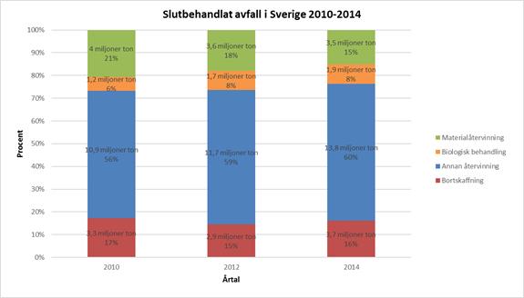 Figur 22 Behandlat avfall I Sverige 2010, 2012 och 2014. Exklusive gruvavall.