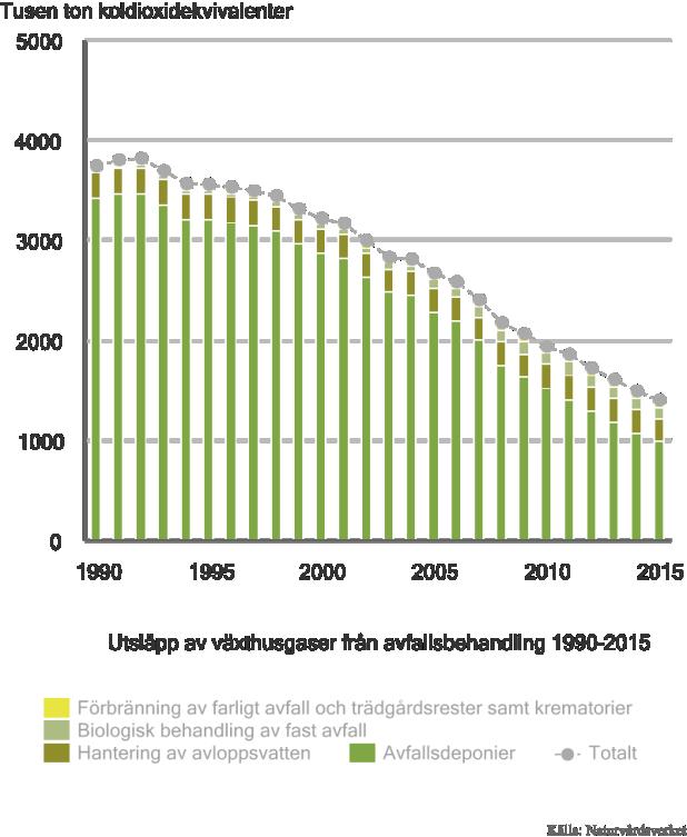 Figur 24 Utsläpp av växthusgaser från avfallsbehandling 1990-2015. Obs!