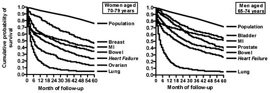 Heart Failure Prognosis: As Dangerous as Cancer 1 Five-year survival rates for 16224 men and 14842 women with a first admission to any Scottish hospital in