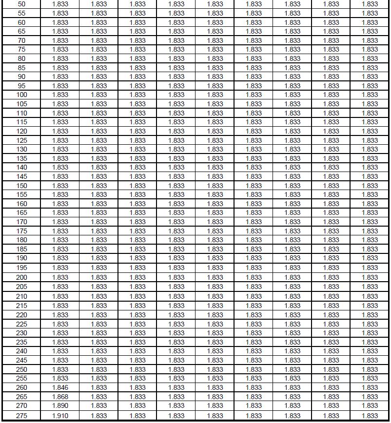 Tabell 18: fyrkantiga och rektangulära
