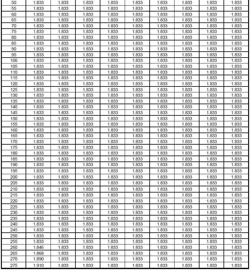 Tabell 18: fyrkantiga och rektangulära