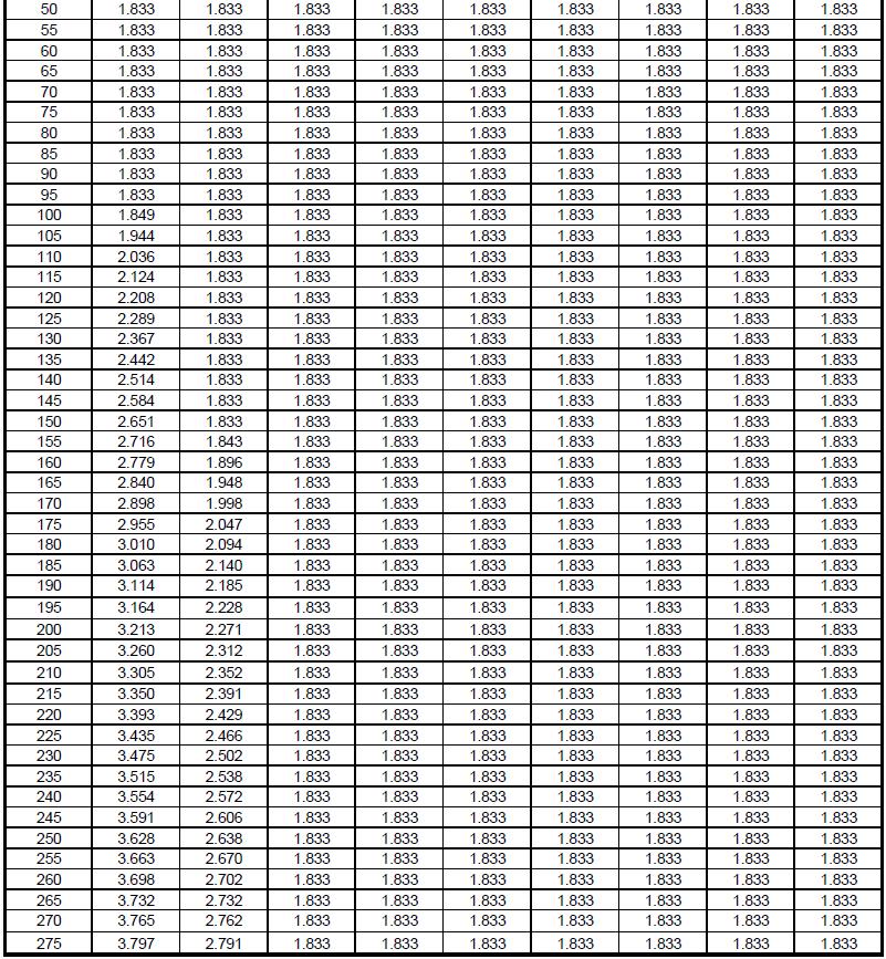 Tabell 19: fyrkantiga och rektangulära