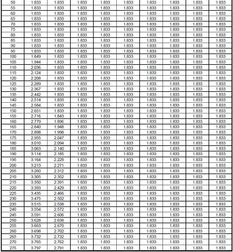 Tabell 19: fyrkantiga och rektangulära