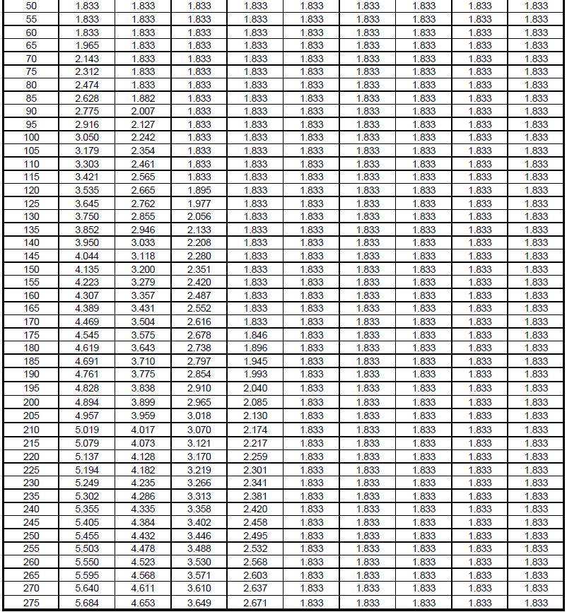 Tabell 20: fyrkantiga och rektangulära
