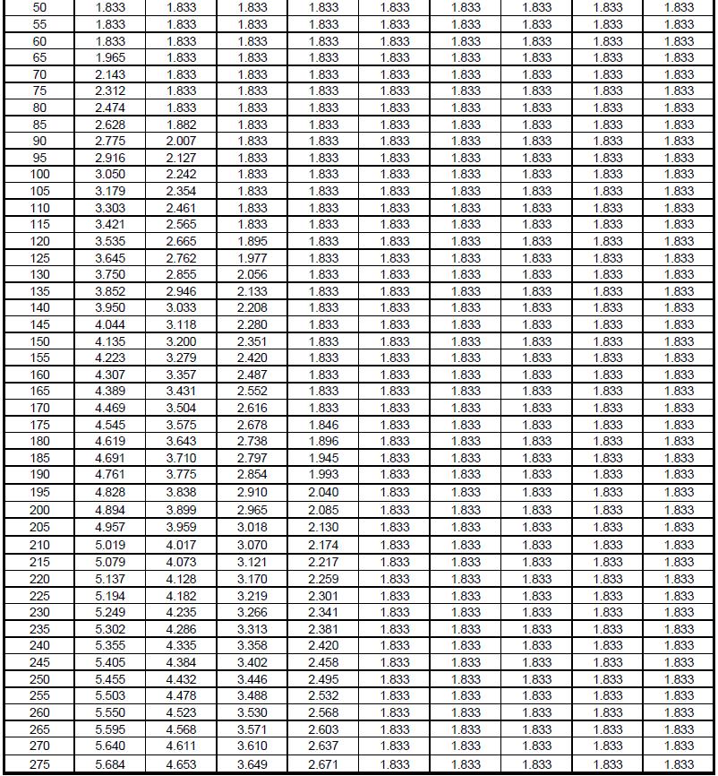 Tabell 20: fyrkantiga och rektangulära