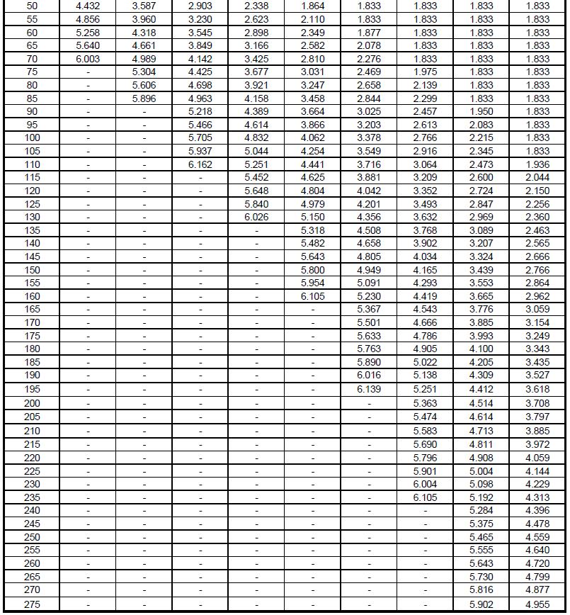 Tabell 22: fyrkantiga och rektangulära