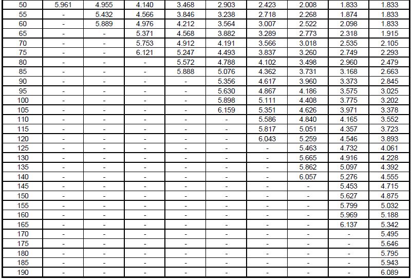 Tabell 23: fyrkantiga och rektangulära