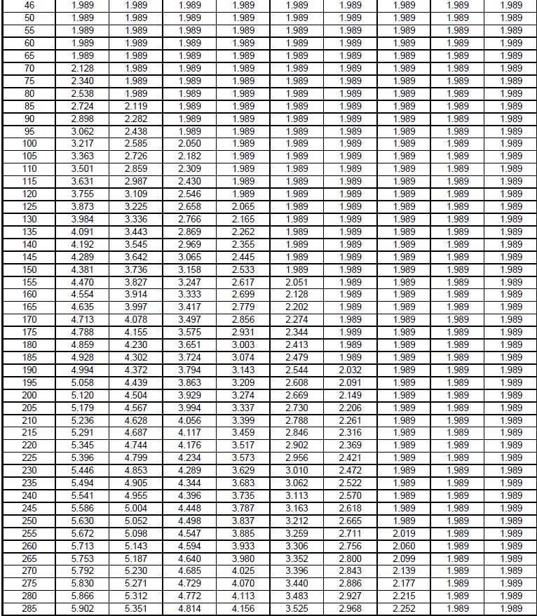 Tabell 25: fyrkantiga, rektangulära och runda