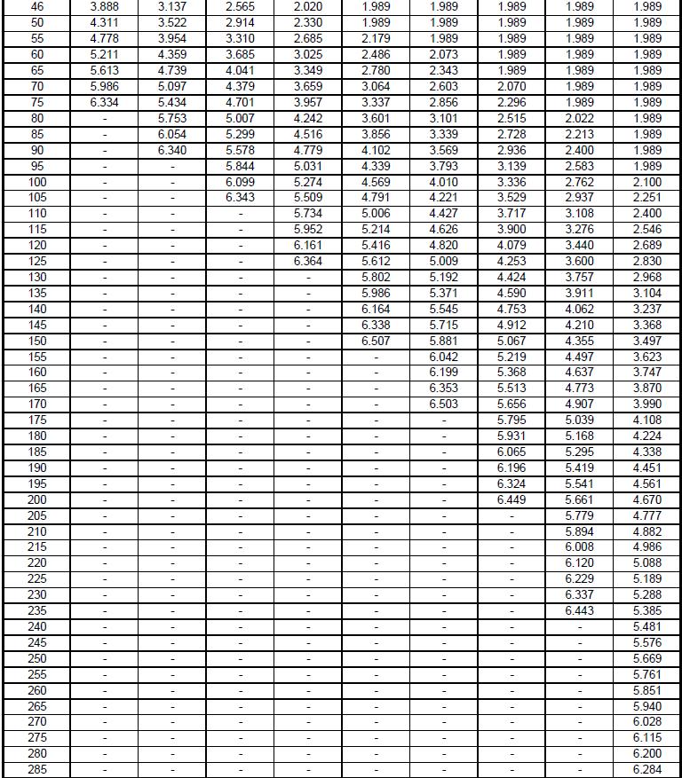 Tabell 27: fyrkantiga, rektangulära och