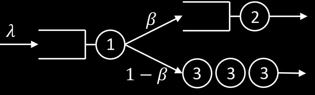 Vi får då Λ C = α(1 E (ρ 4 )) 1.05 Λ D = (1 α) 0.667 Λ i P (tar väg i) = Λ A + Λ B + Λ C + Λ D Sedan kan vi ta bort betinget och få E(Y ) = E(Y tar väg i)p (tar väg i) 1.
