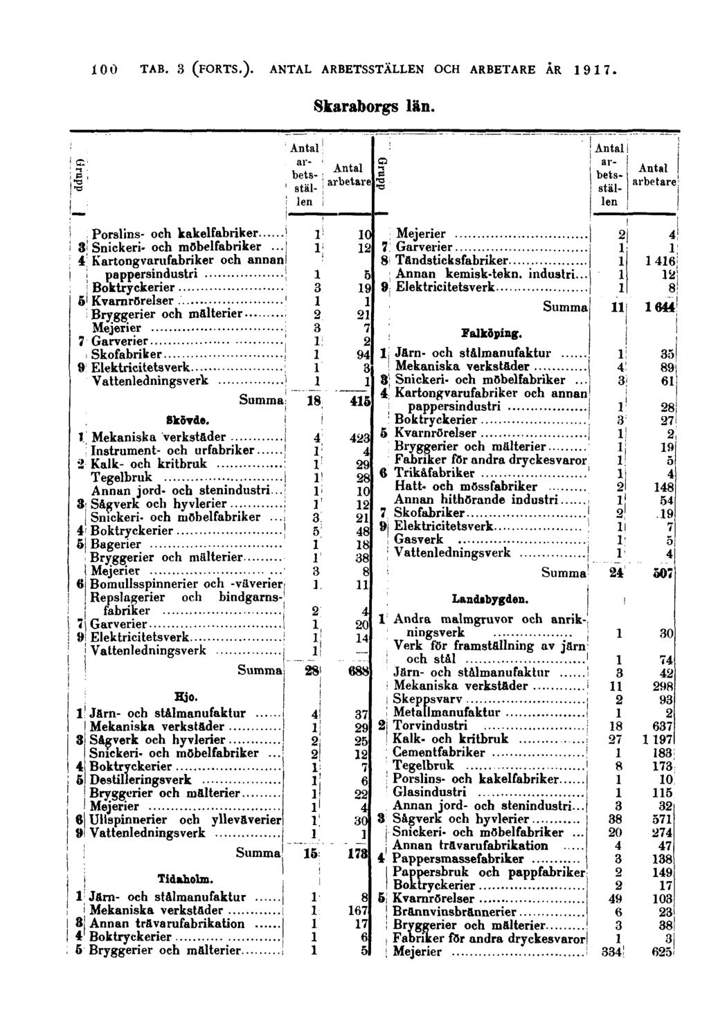100 Skaraborgs län. Grupp Grupp Porslins- och kakelfabriker Snickeri- och möbelfabriker... Kartongvarufabriker och annan pappersindustri Kvarnrörelser Garverier Skofabriker Skövde.