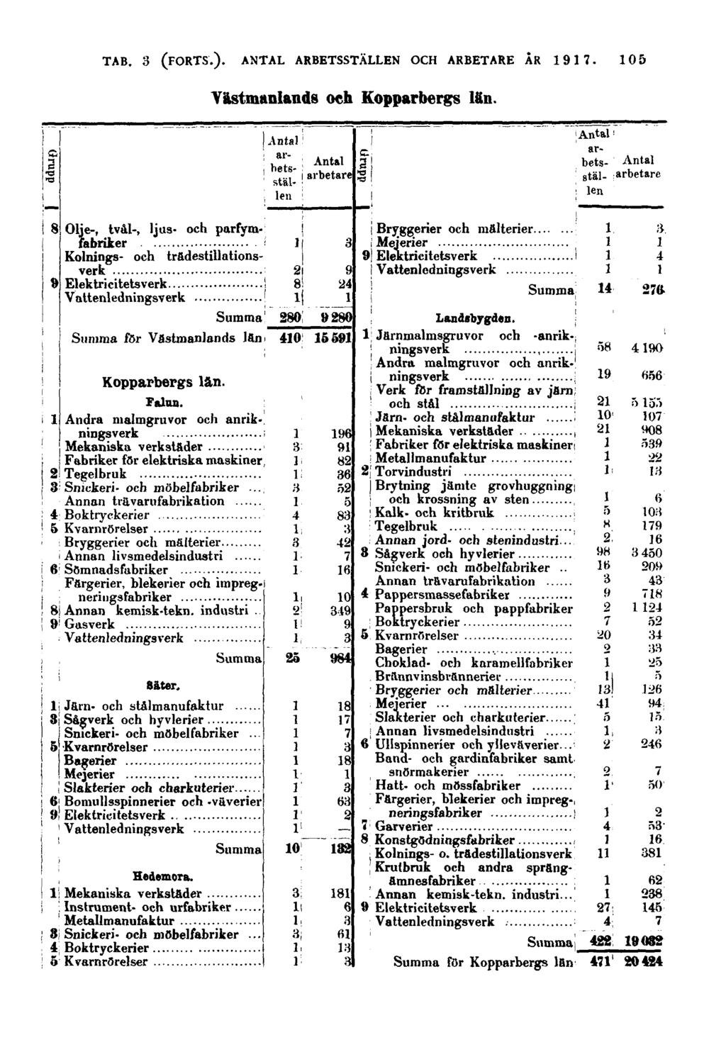 105 Västmanlands och Kopparbergs län. Grupp Grupp Olje-, tvål-, ljus- och parfymfabriker Kolnings- och trädestillationsverk för Västmanlands lan Kopparbergs län. Falun.