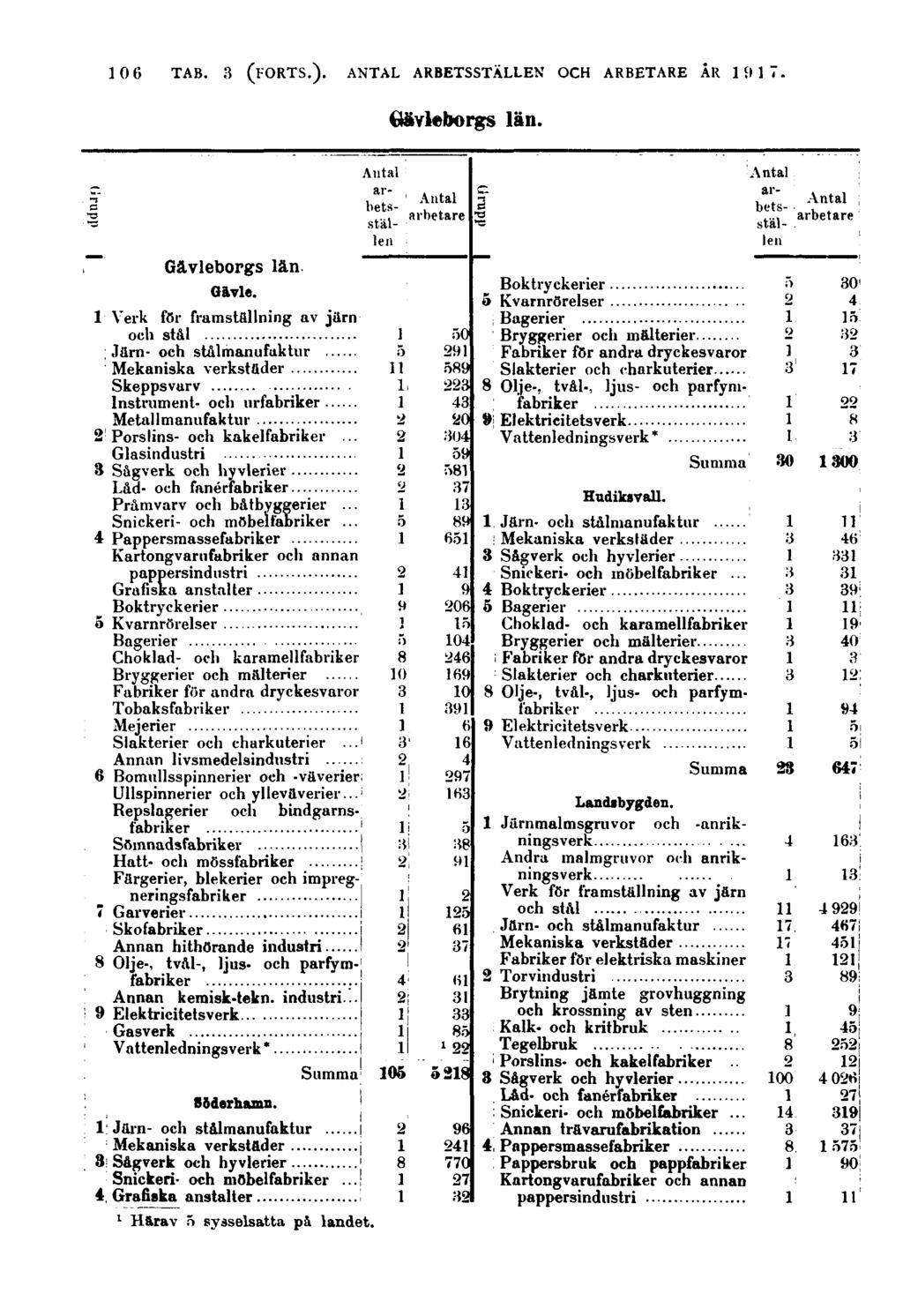 106 Gävleborgs län. Grupp Gävleborgs län Gävle. Verk för framställning av järn och stål Järn- och stålmanufaktur Skeppsvarv Instrument- och urfabriker Metallmanufaktur Porslins- och kakelfabriker.