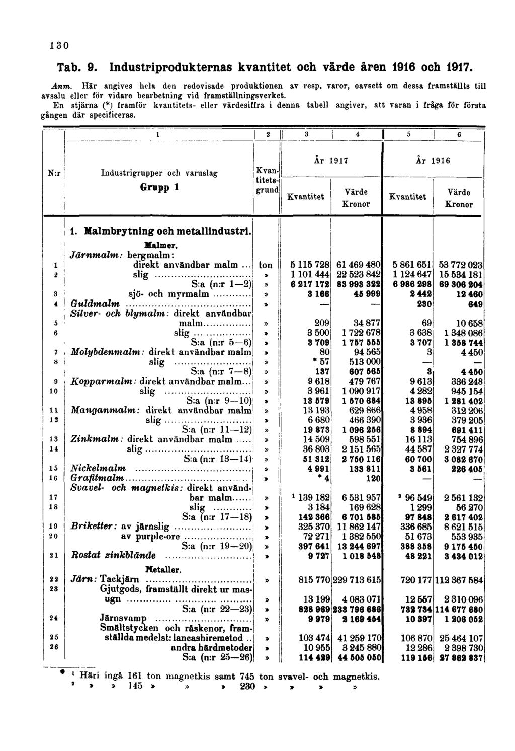 130 Tab. 9. Industriprodukternas kvantitet och värde åren 1916 och 1917. Anm. Här angives hela den redovisade produktionen av resp.