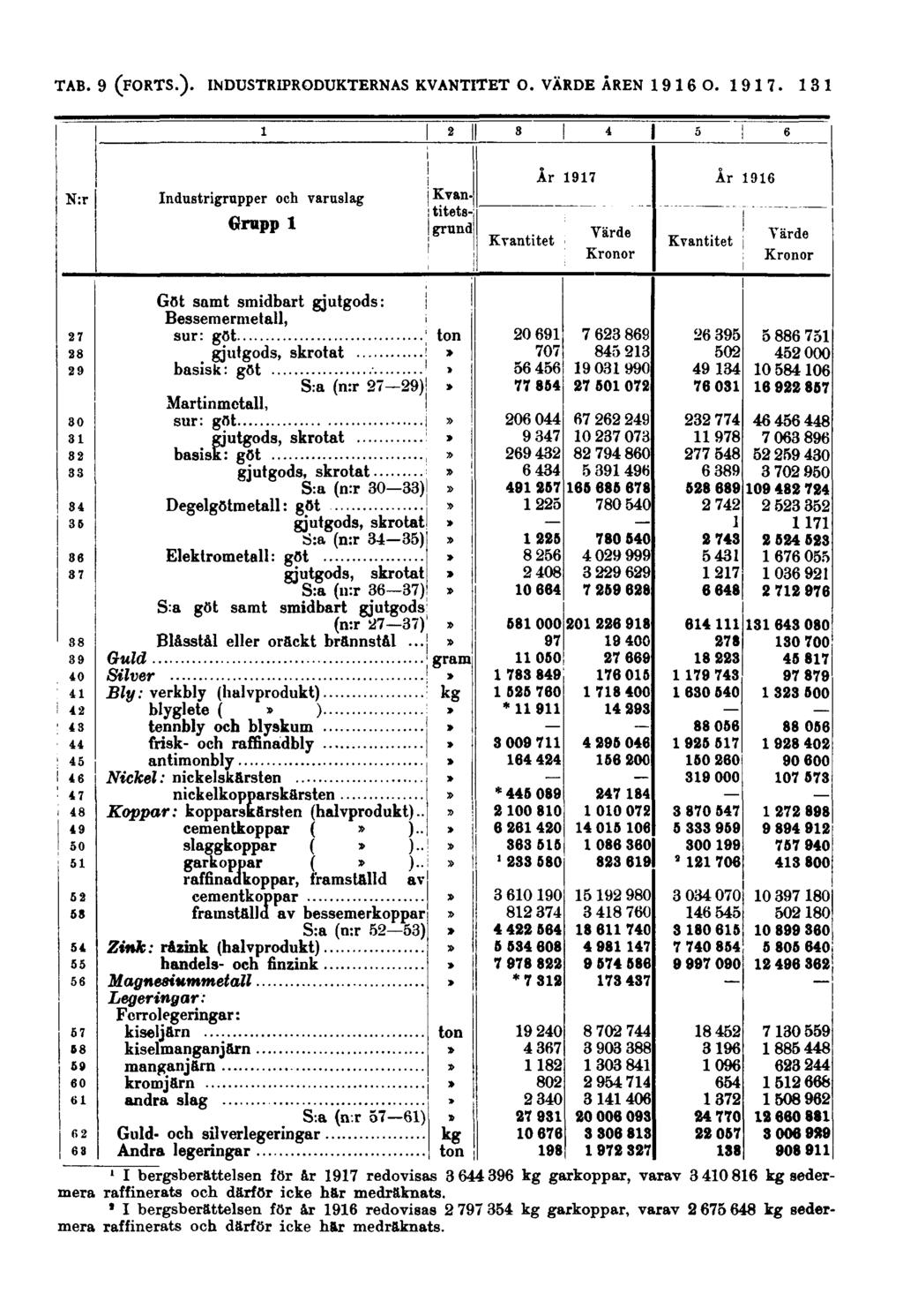 131 N:r Industrigrupper och varuslag Grupp 1 Kvantitetsgrund Kvantitet År 1917 Värde Kronor Kvantitet År 1916 Värde Kronor Göt samt smidbart gjutgods: Bessemermetall, sur: göt gjutgods, skrotat