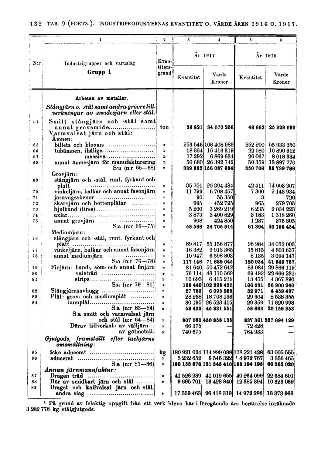 132 N:r Industrigrupper och varuslag Grupp 1 Kvantitetsgrund Kvantitet År 1917 Värde Kronor Kvantitet År 1916 Värde Kronor Arbeten av metaller. Stångjärn o.