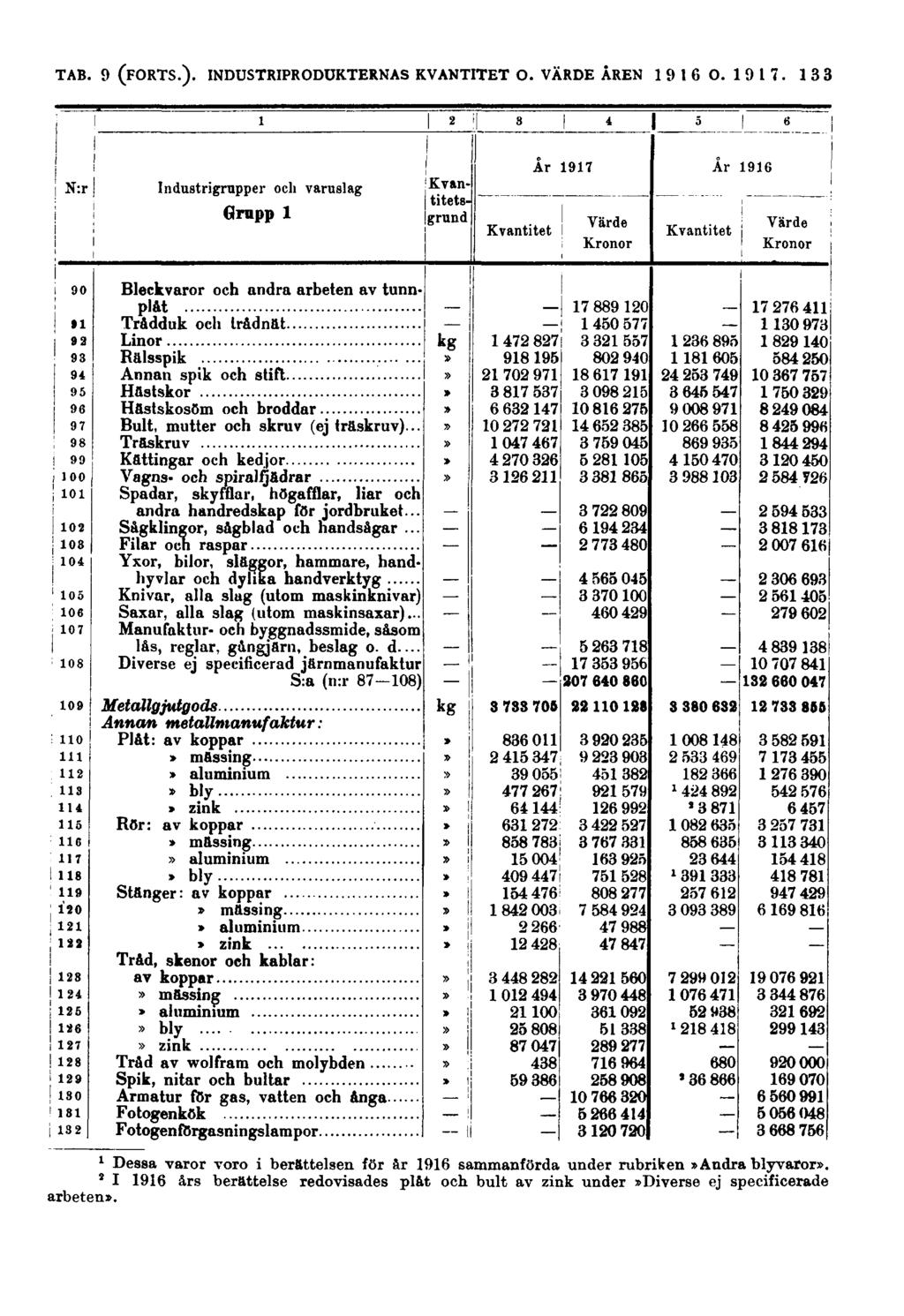 133 N:r Industrigrupper och varuslag Grupp 1 Kvantitetsgrund Kvantitet År 1917 Värde Kronor Kvantitet År 1916 Värde Kronor Bleckvaror och andra arbeten av tunnplåt Trådduk och trådnät Linor Rälsspik