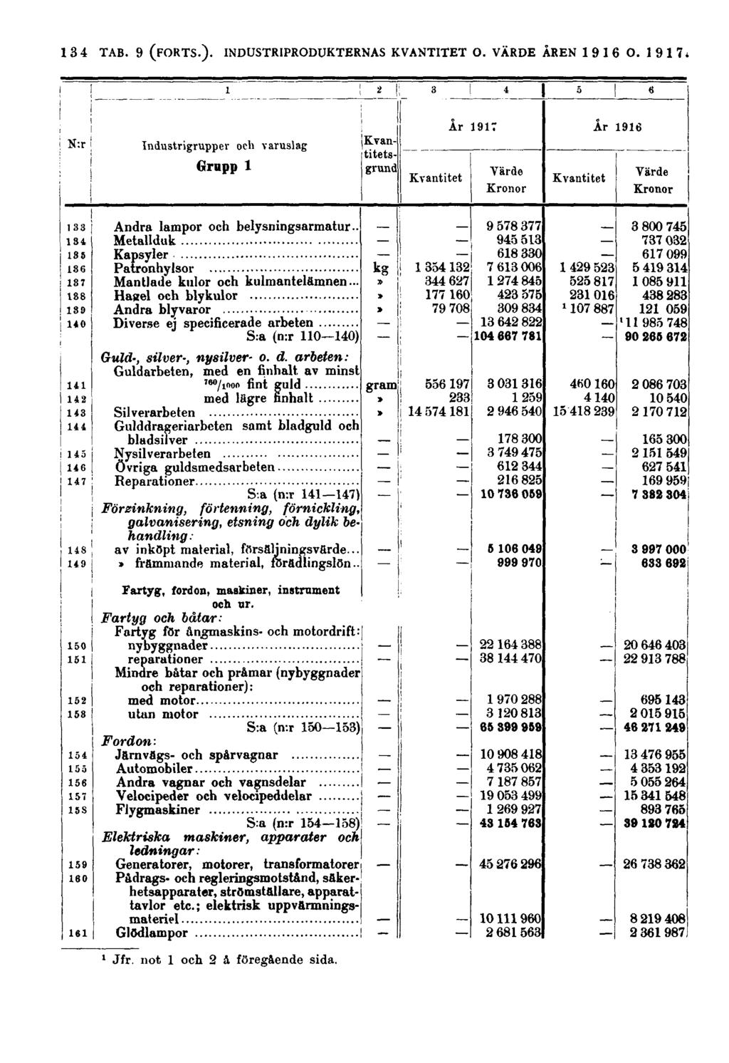 134 N:r Industrigrupper och varuslag Grupp 1 Kvantitetsgrund Kvantitet År 1917 Värde Kronor Kvantitet År 1916 Värde Kronor Andra lampor och belysningsarmatur.