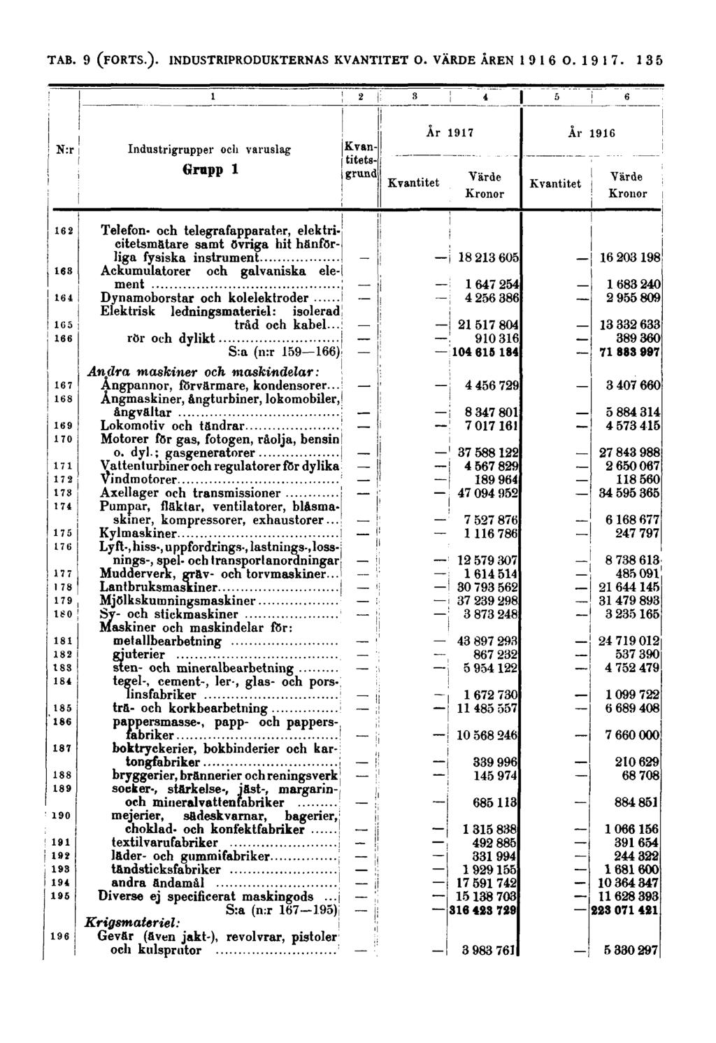 135 N:r Industrigrupper och varuslag Grupp 1 Kvantitetsgrund Kvantitet År 1917 Värde Kronor Kvantitet År 1916 Värde Kronor Telefon- och telegrafapparater, elektricitetsmatare samt övriga hit